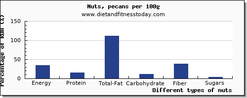 nutritional value and nutrition facts in nuts per 100g